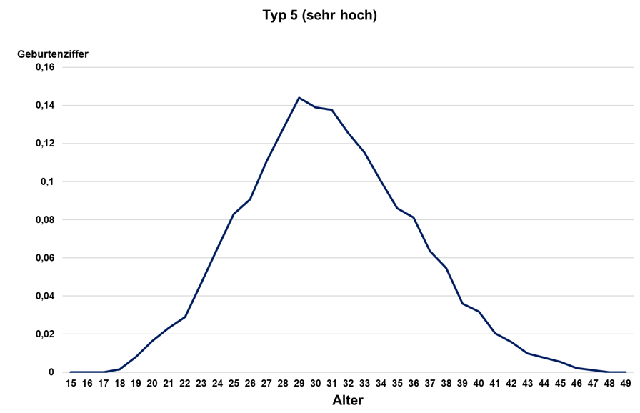 Diagramm zu TFR Typ 5